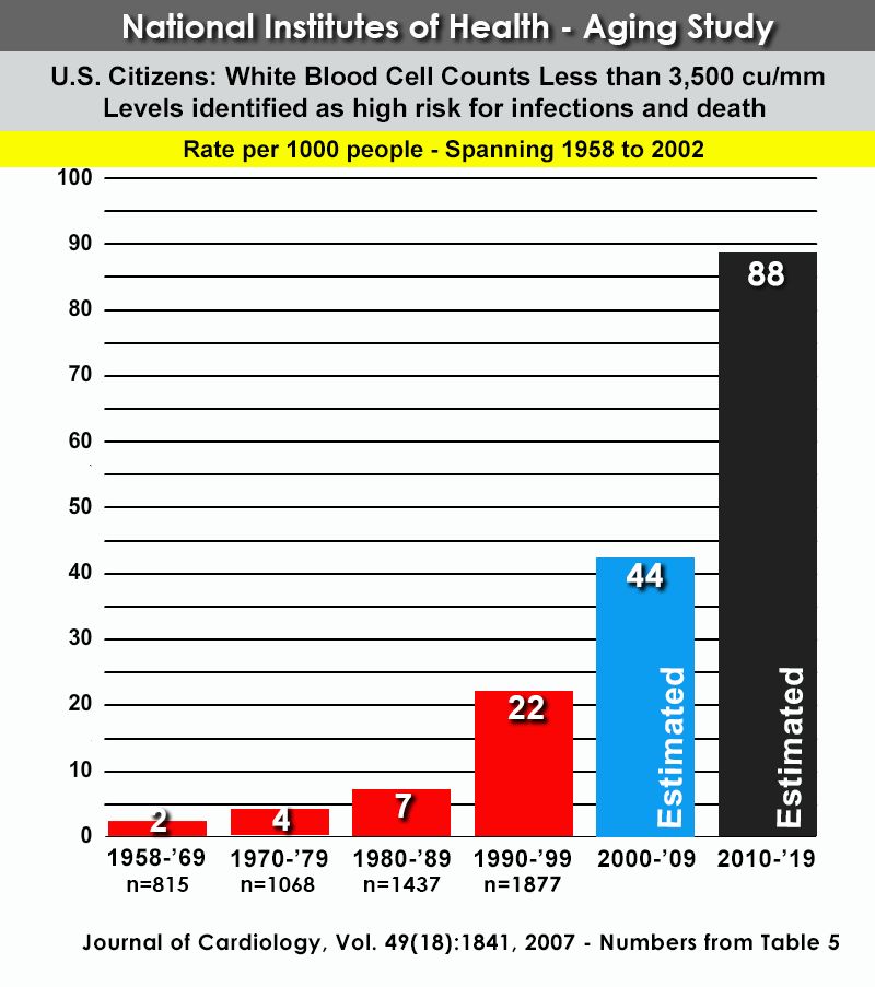 wbc graph